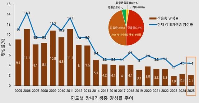 연도별 장내기생충 양성률 추이