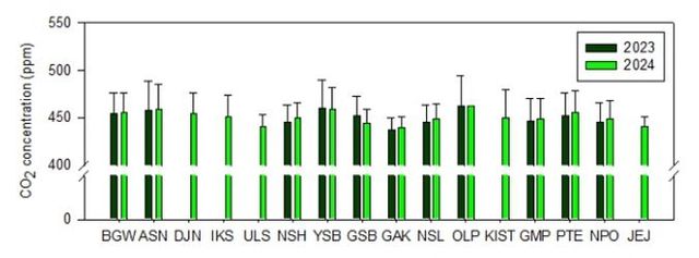 < 국내 도시지역 이산화탄소 연평균 농도 분포>