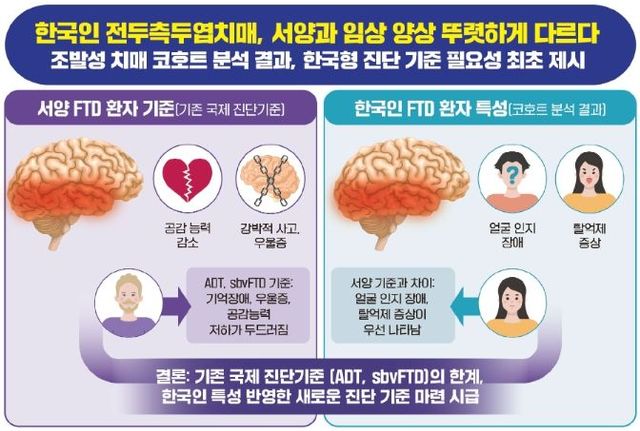 한국인 전두측두엽치매 서양과 다르다