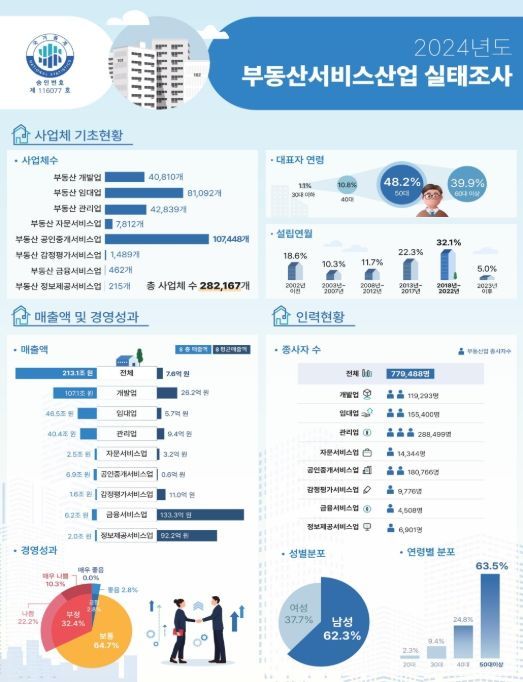 '2024년도 부동산서비스산업' 실태조사 인포그래픽