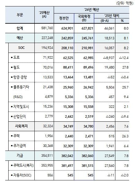 국토교통부'26년 예산 총괄표
