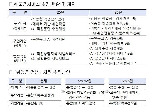 인공지능(AI) 고용서비스 추진