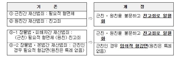 친족상도례 개정 주요 내용