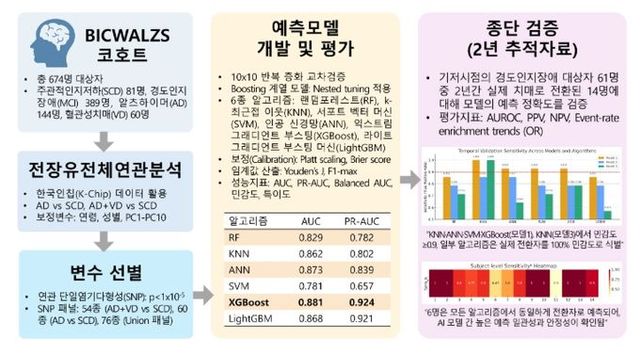 인공지능 기반 치매 위험 예측모델