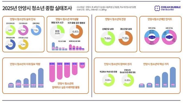 안양시청소년재단, 2025년 안양시 청소년 종합 실태조사 결과 발표