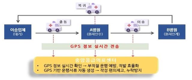 GPS 정보 기반 구급차 관리 체계