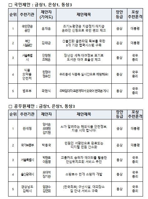 시상식 수상자 현황 (2025년 중앙우수제안)