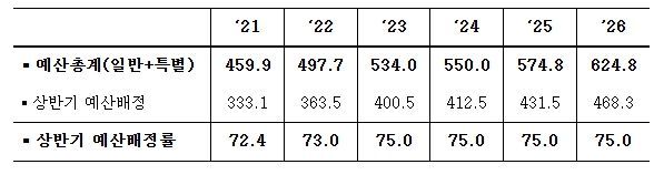 최근 예산배정 추이 (조원, %)