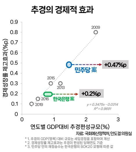 추경의 경제적 효과