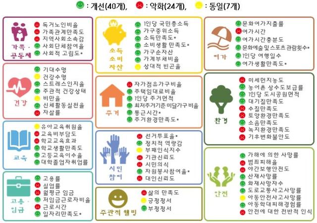 국민 삶의 질 지표 상황판 (2024년 12월 기준)