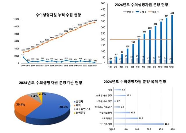 수의생명자원 수집, 분양 현황 그래프