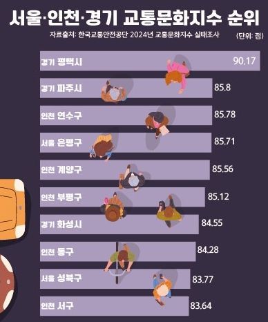 수도권에서 교통문화 가장 좋은 도시는 ‘평택시’