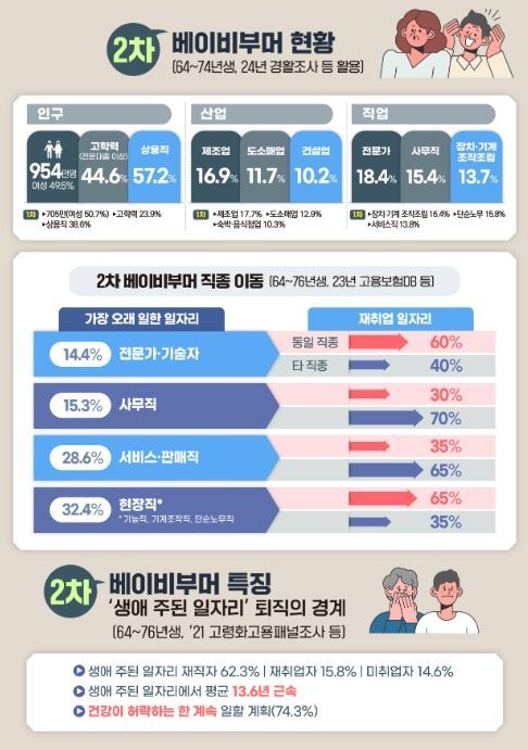 중장년 내일 찾기 지원방안 주요 내용