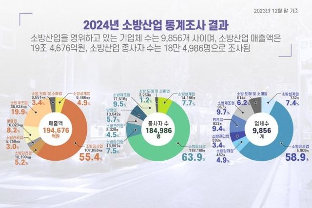 2024년도 소방산업 통계조사 결과 인포그래픽