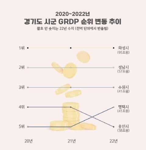 평택시 경제 규모 40조 원 돌파 … 100만 특례시 수준