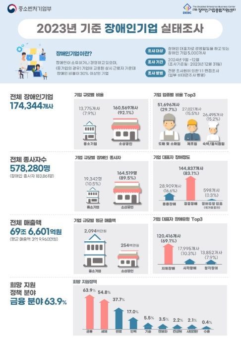 2023년 장애인기업실태조사 주요결과