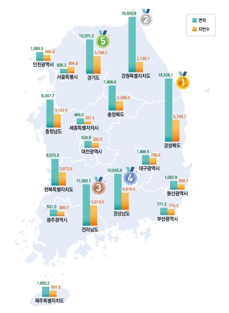 시도별 면적 및 지번 현황