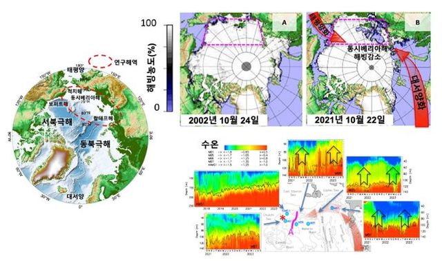 북극 동시베리아해 탐사해역 및 장기관측 수온 시계열(서북극해 연구해역(왼쪽), 대서양화 확장에 따른 동시베리아해 영향과 2000/2020년대 북극해 해빙 분포(오른쪽 위), 2020년 전후 동시베리아해 수온 장기 관측 자료(오른쪽 아래))