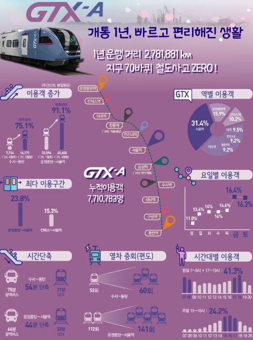 GTX-A 개통 1주년 인포그래픽