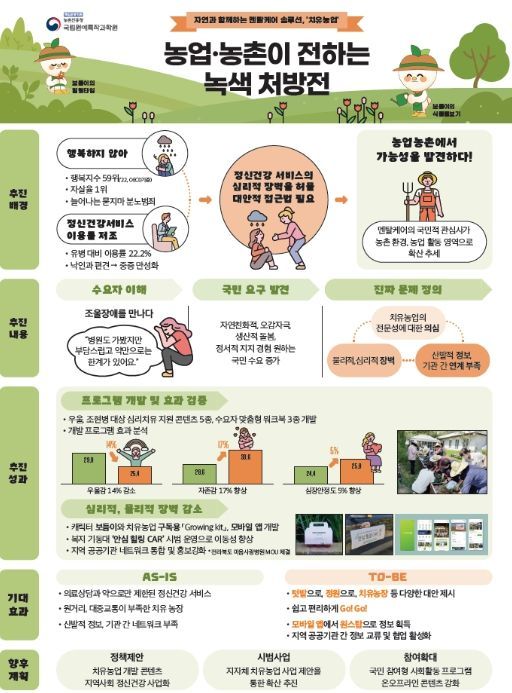2023 국민정책디자인‘치유농업’활동 결과