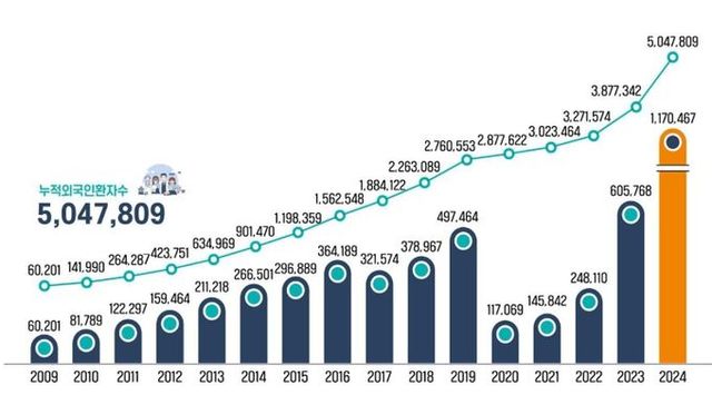 2009-2024년도 연도별 외국인 환자 수 (단위 : 명/외국인 환자 수: 각 의료기관별 진료 받은 실인원(복수진료 횟수 제외))