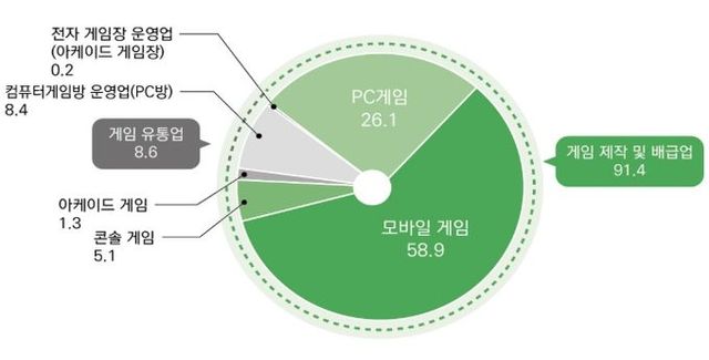 2022년 국내 게임시장의 분야별 비중(단위 : % / 출처 : 2023 대한민국 게임백서(한국콘텐츠진흥원))