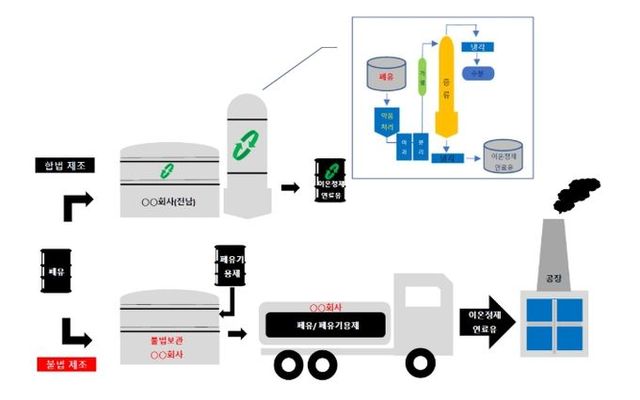 폐유와 폐유기용제 섞은 것을 정제연료유로 불법 제조·판매