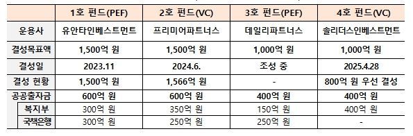 K-바이오·백신 펀드