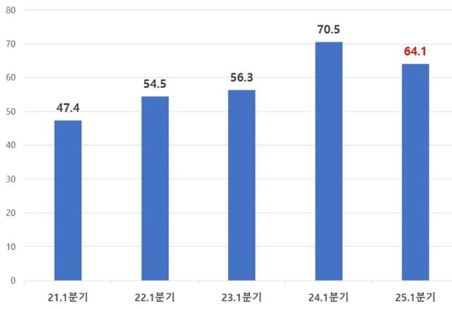 2025년 1분기 외국인직접투자(FDI) 신고금액
