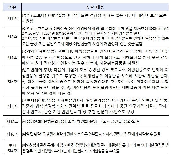 「코로나바이러스감염증-19 예방접종 피해보상 등에 관한 특별법」 제정안 주요 내용