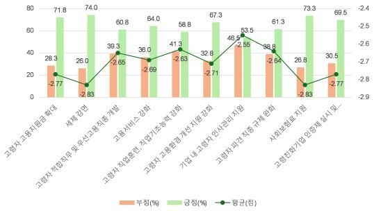 경기도 소재 400개 사업체 대상 조사 결과