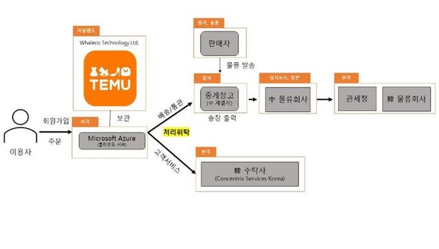 테무 사업 개요