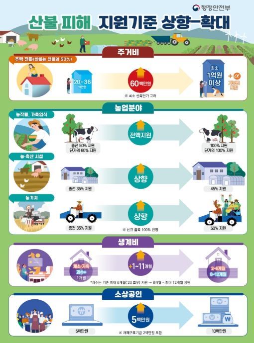 산불 피해 지원기준 상향·확대