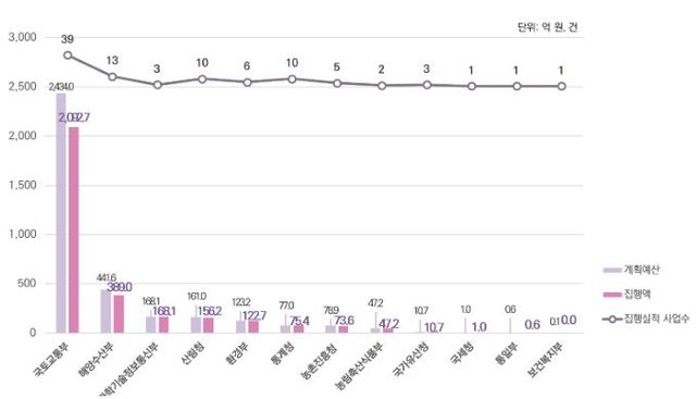 중앙부처 사업예산 및 사업 수