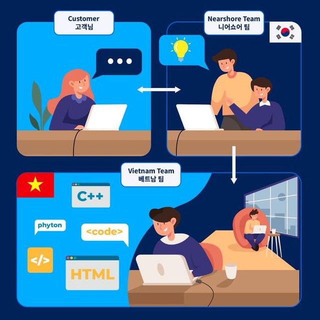 SotaTek의 베트남-한국 협업 니어쇼어 IT 아웃소싱 프로세스