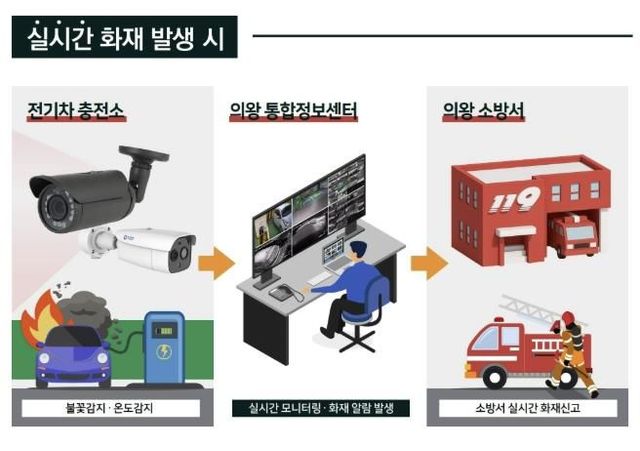 의왕시, 전기차충전소 AI 화재감지시스템 구축