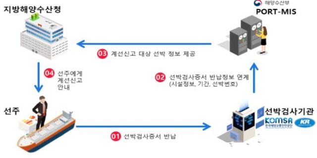 장기간 미운항 선박에 대해 개편되는 선박 관리 프로세스