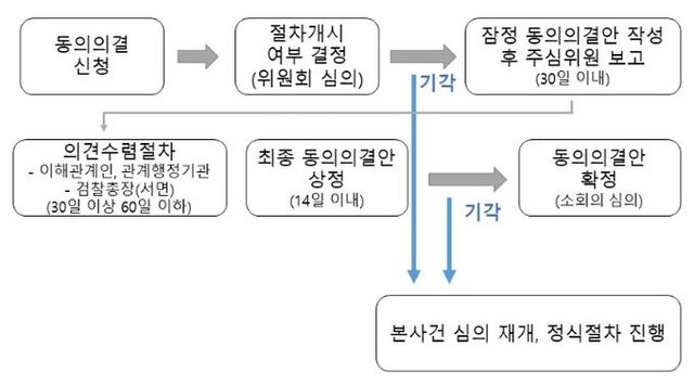 동의의결 절차
