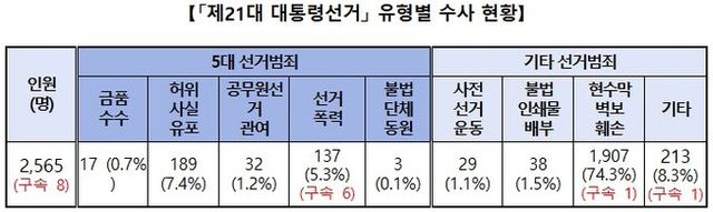 인공지능 조작 영상(딥페이크) 이용 선거범죄 19건 30명 수사 중