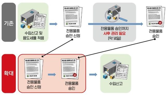 용도세율 전용물품 사전심사 제도 도입 전후 비교