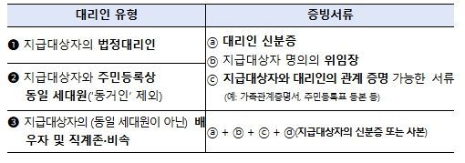 대리인 유형별 필수 지참서류