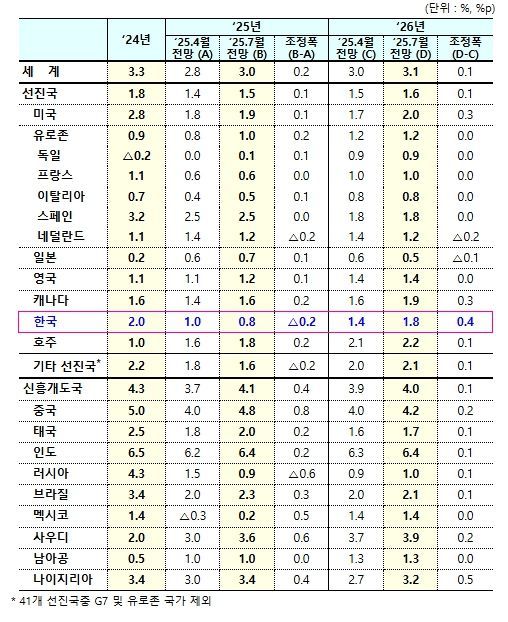 '25.7월 IMF 세계경제전망 중 주요국 성장률
