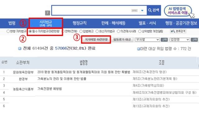 국가법령정보센터 메인 화면(① ‘자치법규’를 클릭, ② ‘필수조례 마련현황’을 클릭, ③ ‘지자체별 마련현황’을 클릭하면 된다.)