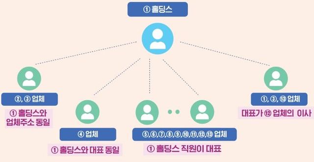 입찰담합비리 특수관계업체 관계도