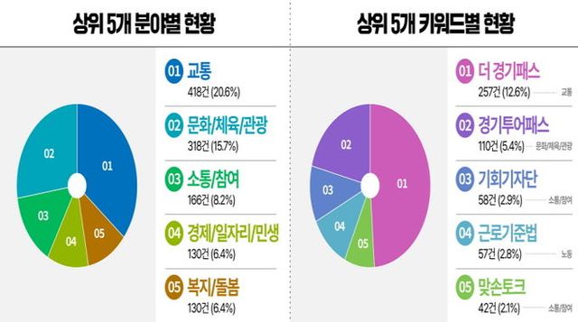 민선8기 SNS소통민원창구 운영현황(상위 5개)