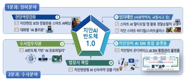 인공지능(AI) 반도체를 활용한 치안 분야 기획과제
