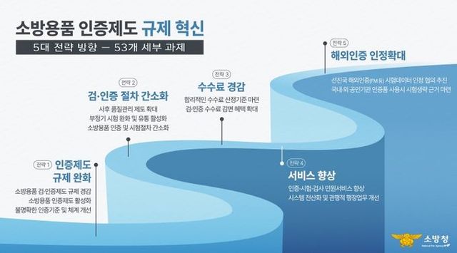 소방용품 인증제도 규제혁신 5대 전략 방향