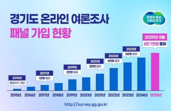 경기도 온라인 여론조사 패널 가입 현황(2015~2025.8월)