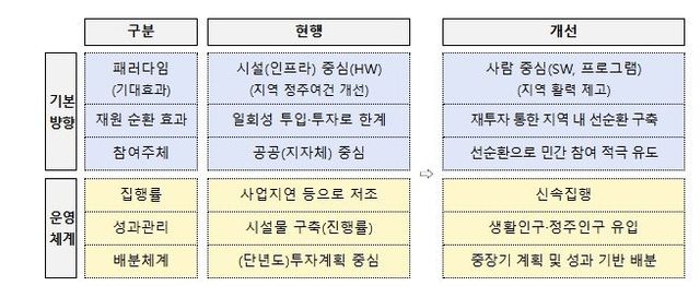 지방소멸대응기금 개편 내용