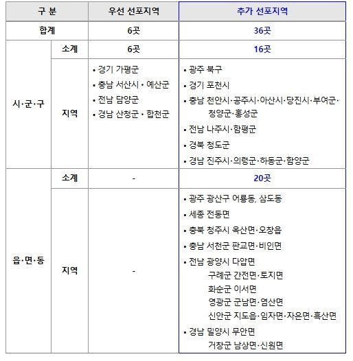 7.16.~20. 특별재난지역 선포 현황